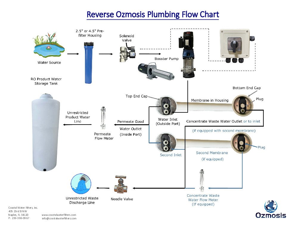 thumbnail of Reverse Ozmosis Plumbing Flow Chart